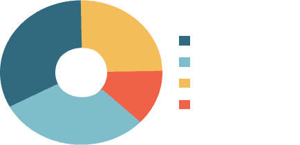국내 의료진 주요 업무별 시간 소모 비중 그래프